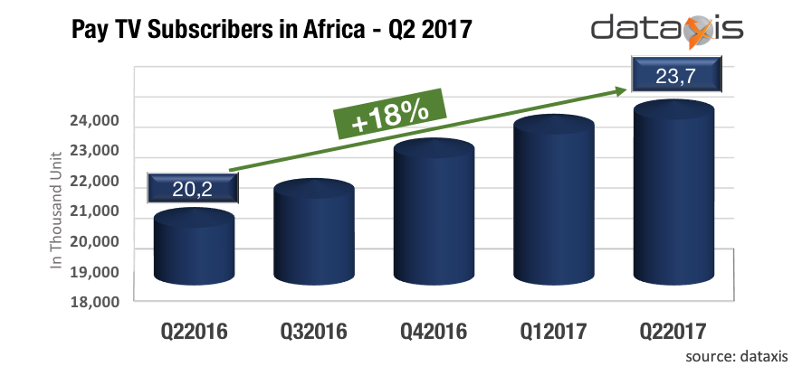 АФРИКАНСКИЙ РЫНОК PAY-TV ДОСТИГ 23,7 МЛН. АБОНЕНТОВ