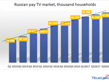 THE PAY-TV MARKET IN RUSSIA IS STAGNATING