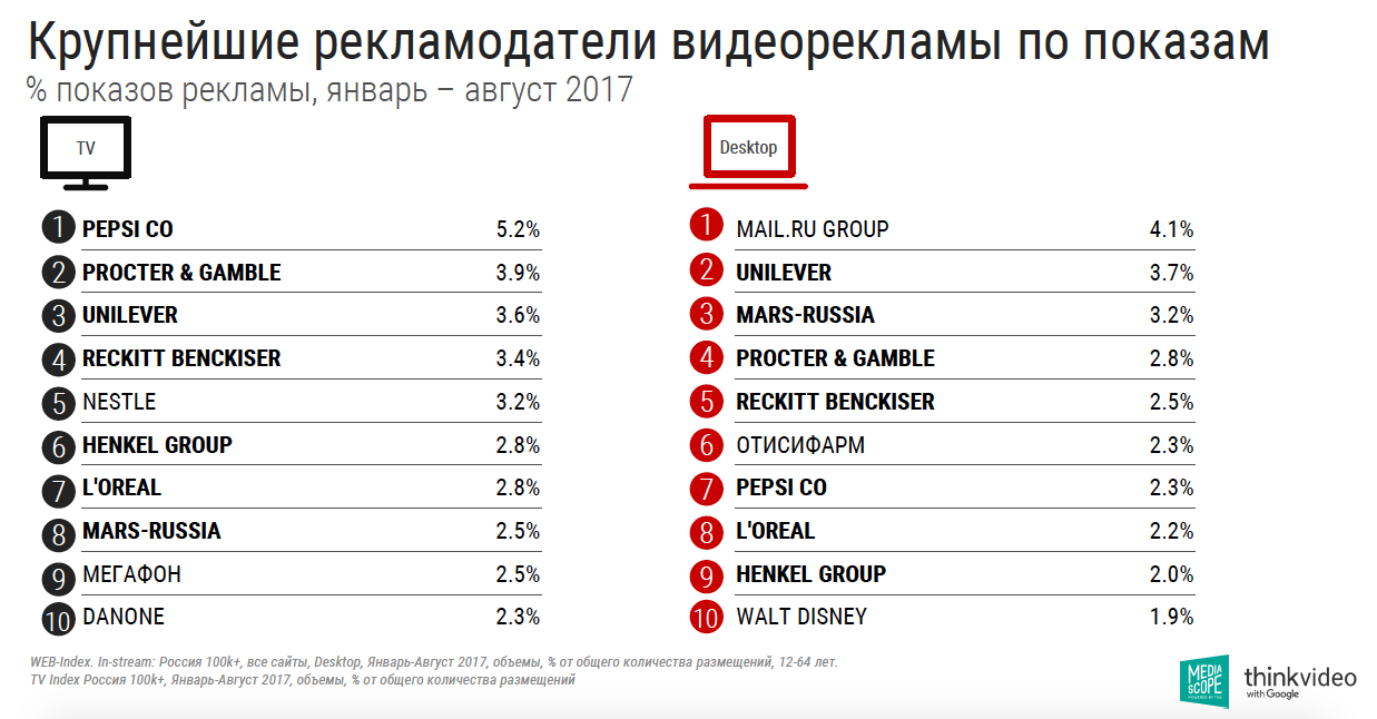 Рейтинг программ на тв. Крупные рекламодатели. Крупнейшие рекламодатели. Список рекламодателей. Крупнейшие рекламодатели России.