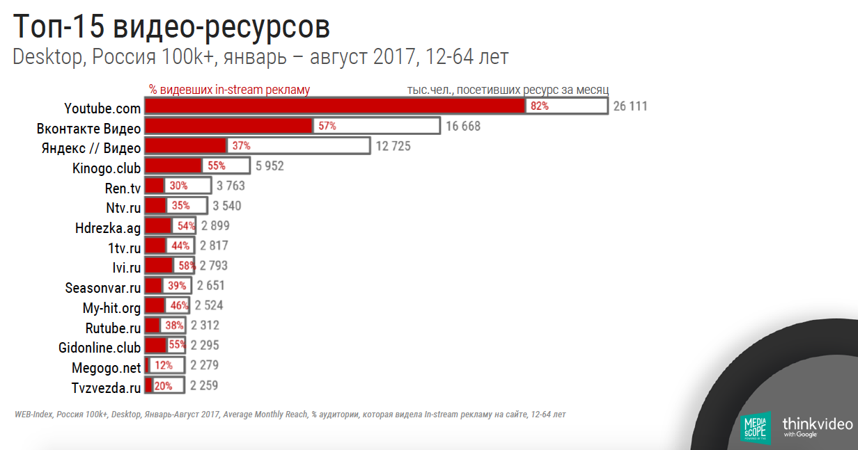 Аудитория youtube. Аудитория ютуба в России. Аудитория ютуб в России 2020. Сколько пользователей в ютубе.