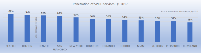 В КАКИХ ГОРОДАХ США ЛЮБЯТ SVOD И SMART TV?