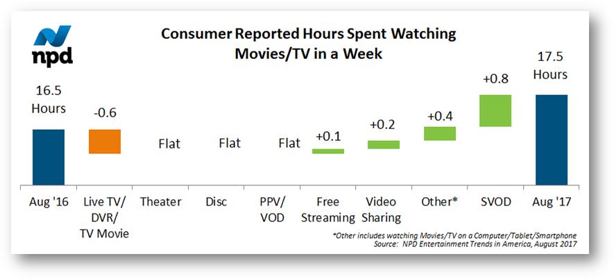 В США ЗРИТЕЛИ ПЕРЕХОДЯТ С ЭФИРНОГО ТВ НА SVOD