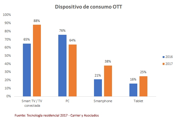 АРГЕНТИНЦЫ ПРЕДПОЧИТАЮТ ИСПОЛЬЗОВАТЬ OTT-СЕРВИСЫ НА SMART TV