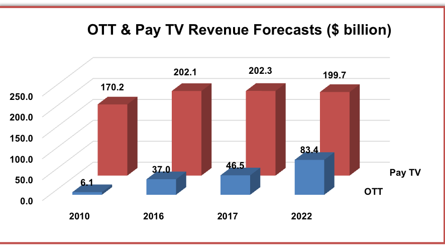 РЫНОК ОТТ И ПЛАТНОГО ТВ К 2022 ГОДУ ДОСТИГНЕТ $283 МЛРД.