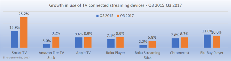 SVOD-СЕРВИСЫ СТАЛИ ЕЖЕДНЕВНОЙ ПРИВЫЧКОЙ ДЛЯ 60% ВЗРОСЛЫХ АМЕРИКАНЦЕВ