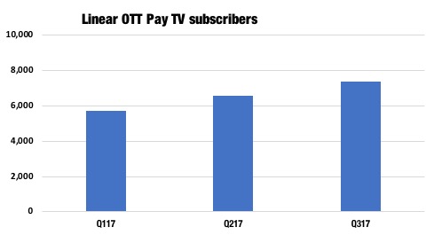 ЧИСЛО ПОДПИСЧИКОВ ПЛАТНОГО OTT ТВ В ЕВРОПЕ ДОСТИГЛО 7,4 МЛН.