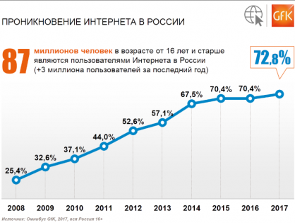 PENETRATION OF THE INTERNET IN RUSSIA. THE RESULTS OF 2017