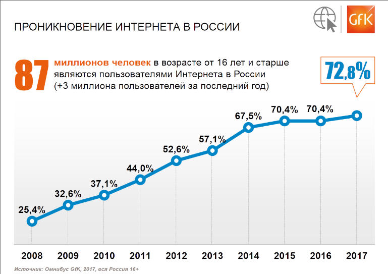 PENETRATION OF THE INTERNET IN RUSSIA. THE RESULTS OF 2017