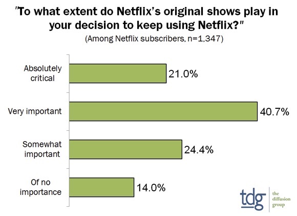 NETFLIX, HULU И AMAZON К 2022 ГОДУ УТРОЯТ ИНВЕСТИЦИИ В ОРИГИНАЛЬНЫЙ КОНТЕНТ