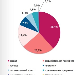 KVG: НА ТВ-РЫНКЕ РОССИИ 90% ОРИГИНАЛЬНЫХ СЕРИАЛОВ И ФИЛЬМОВ