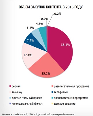 KVG: НА ТВ-РЫНКЕ РОССИИ 90% ОРИГИНАЛЬНЫХ СЕРИАЛОВ И ФИЛЬМОВ