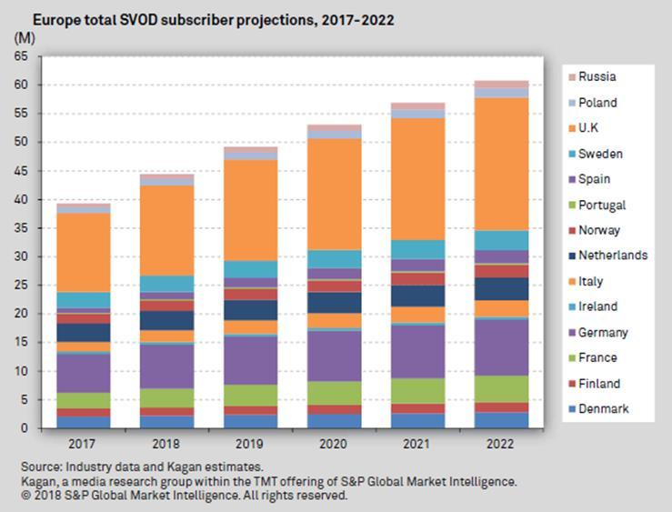 К 2022 ГОДУ ЕВРОПЕЙСКИЙ SVOD РЫНОК ВЫРАСТЕТ ПОЧТИ В ДВА РАЗА