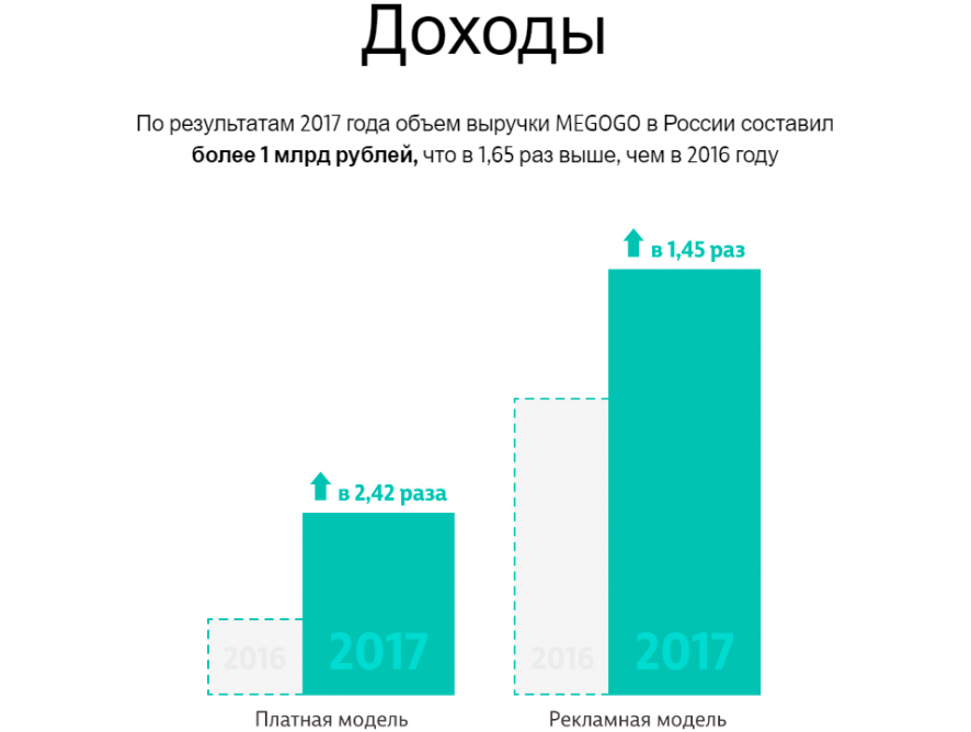 MEGOGO ПОДВЕЛ ФИНАНСОВЫЕ ИТОГИ 2017 ГОДА