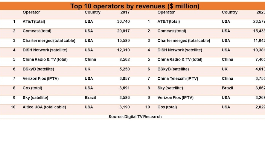Топ-10 операторов платного ТВ к 2023 году потеряют $20 млрд.