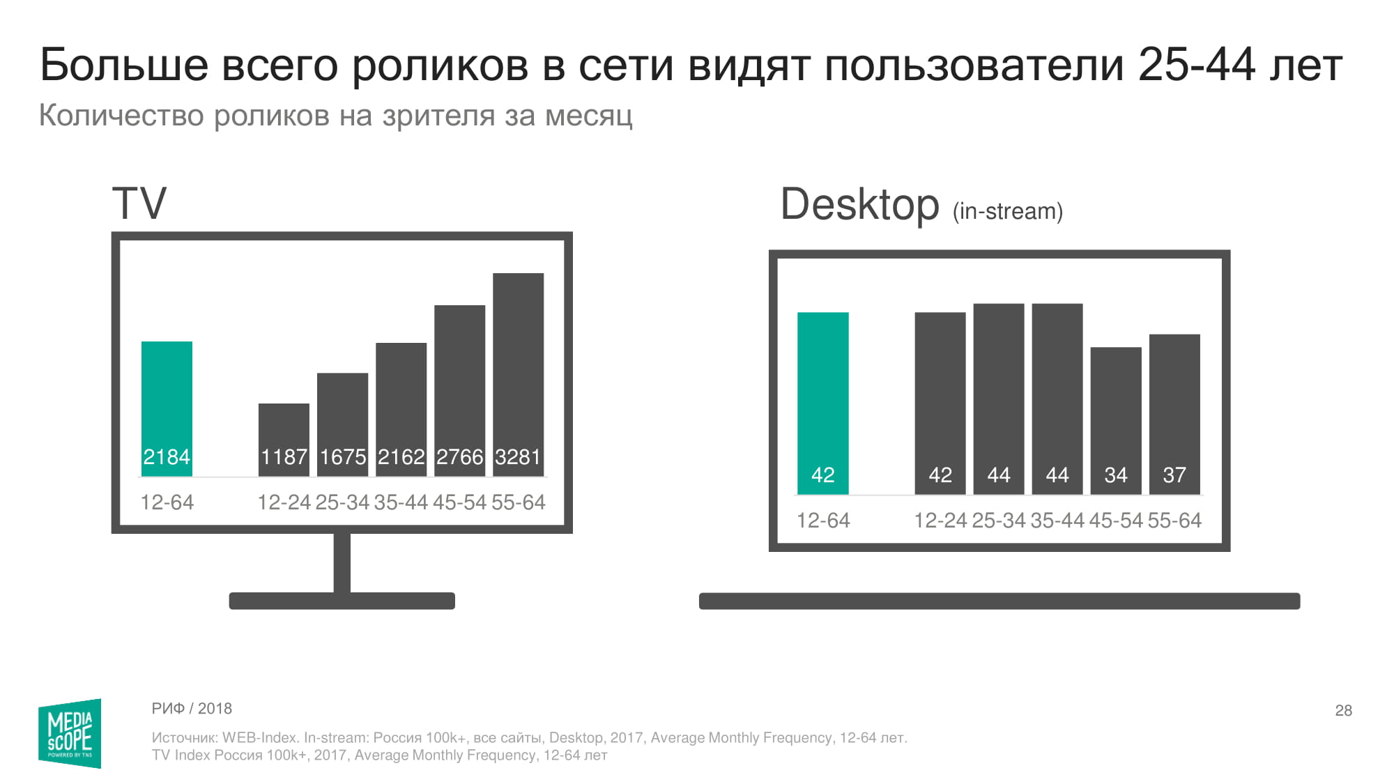 Пользователи годы. Медиаскоп реклама в интернете. Медиаскоп исследования. Медиаскоп анализ аудитории. Исследования молодежи Медиаскоп.