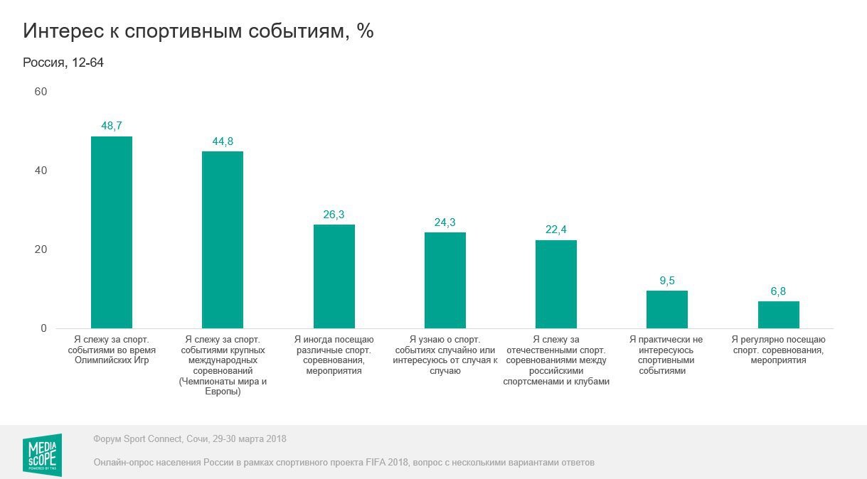 Количество занимающихся спортом. Спорт статистика. Статистика посещения спортивных мероприятий в России. Статистика по видам спорта в России. Статистика занятий спортом в России.