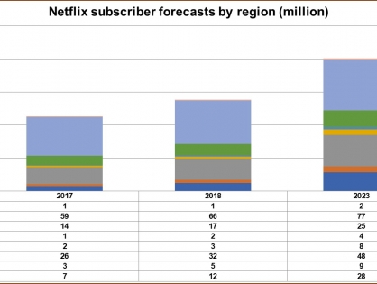 Прогноз: В 2018 году Netflix ожидает наибольший рост подписчиков за всё время