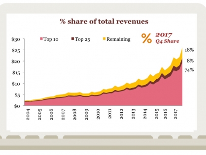 IAB: Расходы на онлайн-рекламу выросли до $88 млрд.