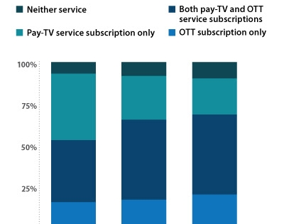 Партнерство ОТТ и  PAY TV меняет конкурентный ландшафт