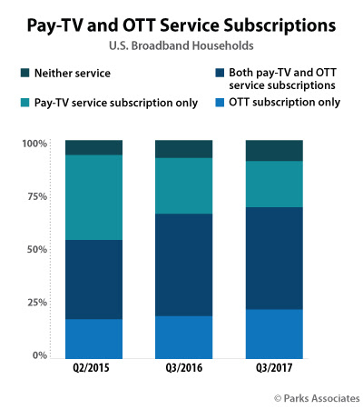 Партнерство ОТТ и  PAY TV меняет конкурентный ландшафт