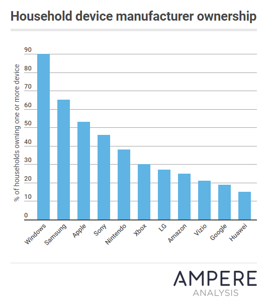 Ampere: ОТТ-устройства двигают рынок подключенных устройств