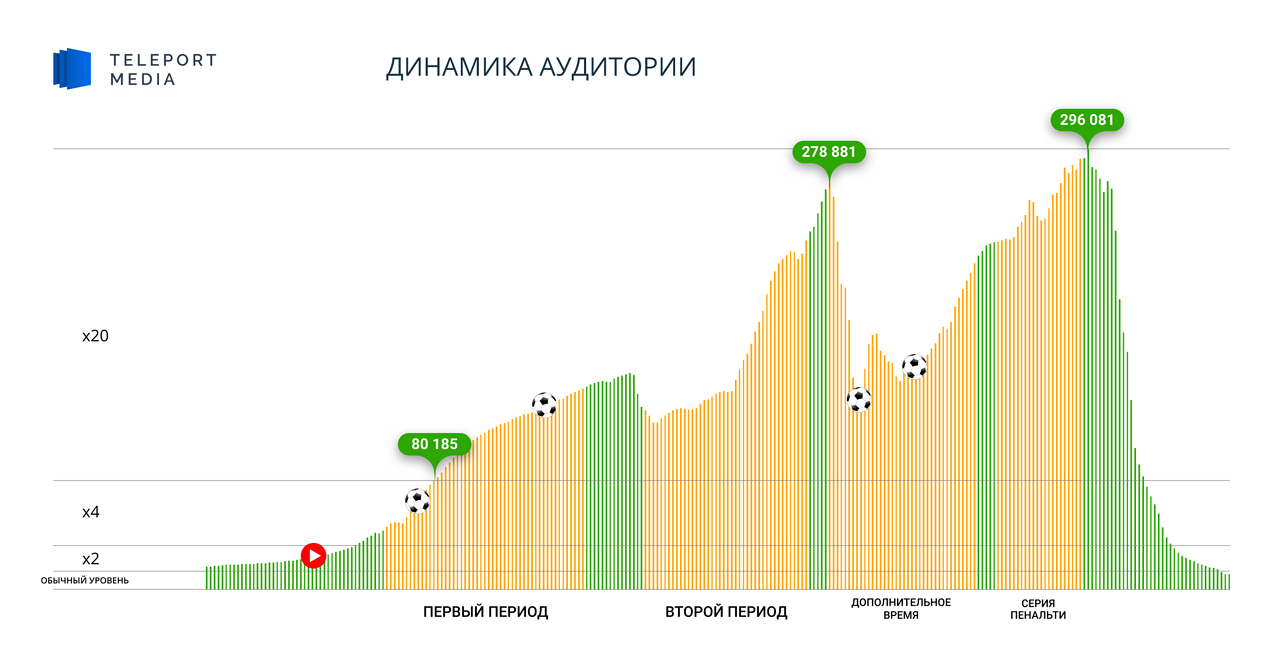 Динамика т. RT аудитория в мире. Аудитория RT.