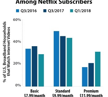 30% подписчиков Netflix пользуются премиальной подпиской