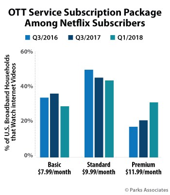 30% подписчиков Netflix пользуются премиальной подпиской