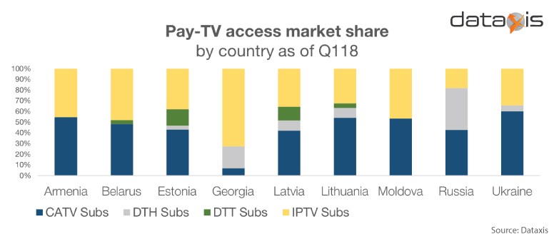 Число подписчиков платного ТВ в странах бывшего СССР достигло 52,5 млн