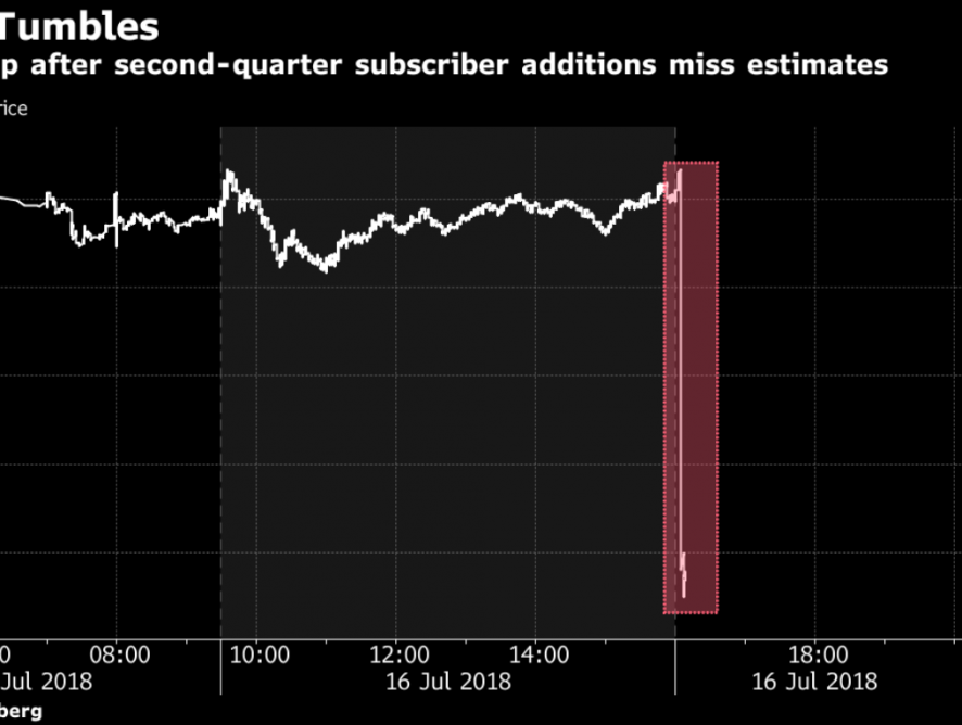 Netflix потерял $25 млрд капитализации после отчёта ниже уровня прогнозов