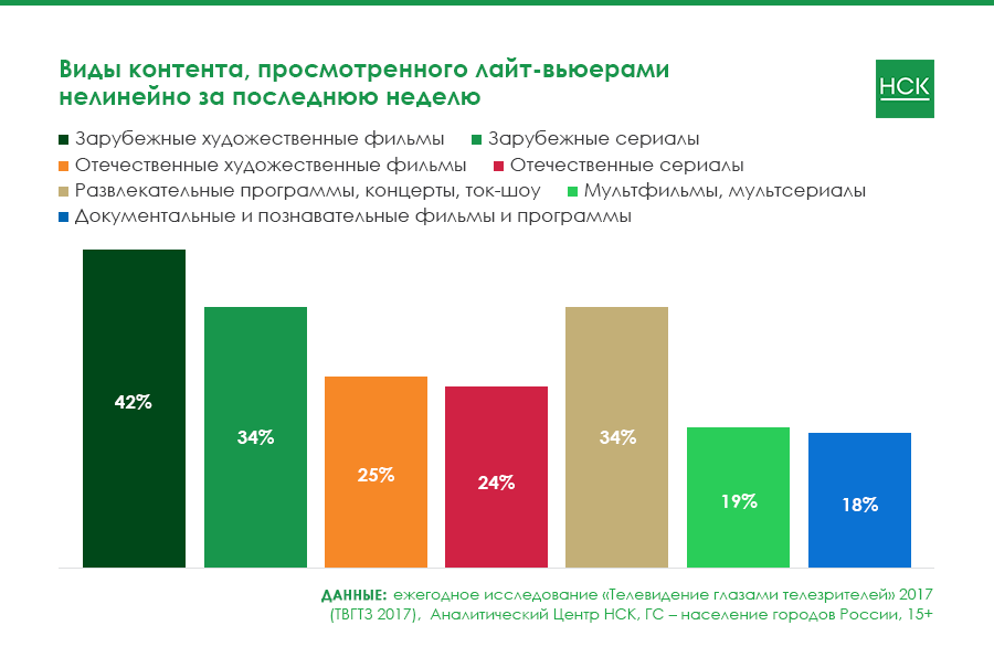 Лайт тв. Виды контента на ТВ. Light TV viewers это. Самый просматриваемый контент. Опрос Телевидение Киров.