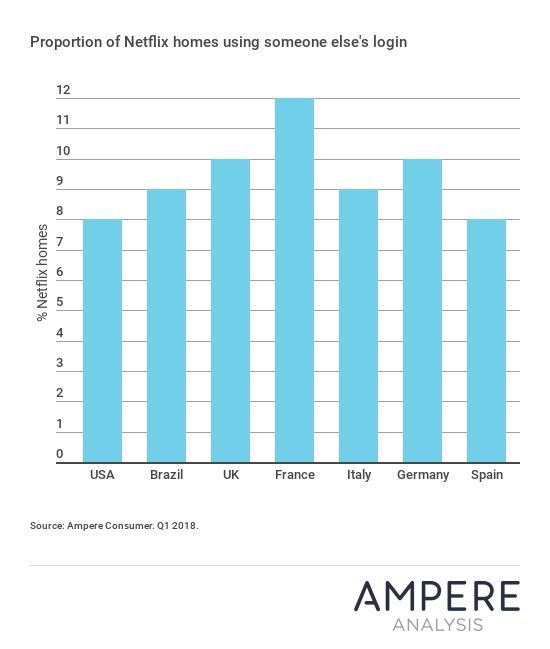 Ampere: совместное использование паролей Netflix практикуют менее 10% пользователей