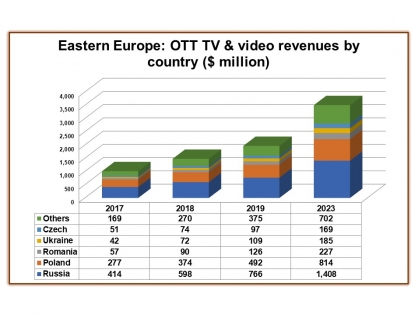 ОТТ-доходы в Восточной Европе к 2023 году вырастут в 3 раза