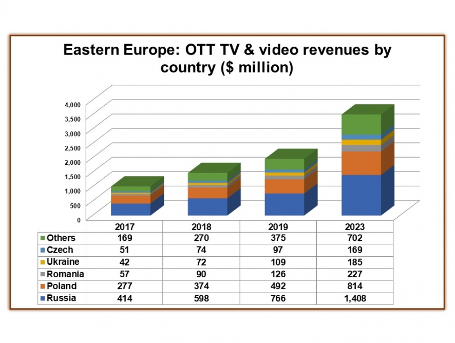 ОТТ-доходы в Восточной Европе к 2023 году вырастут в 3 раза