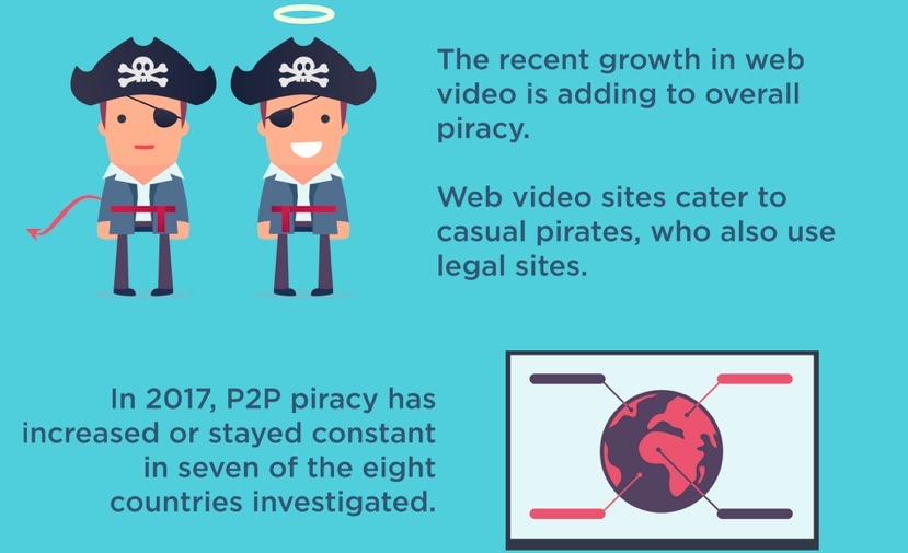 Irdeto: Онлайн видео и Р2Р стимулируют рост пиратства кино и ТВ контента