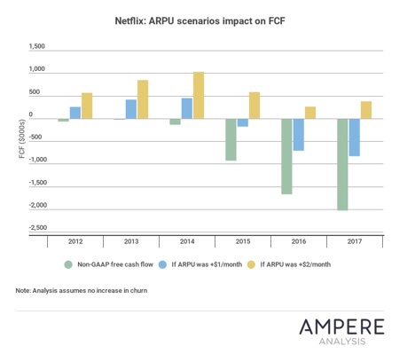 Аналитики: небольшой рост ARPU – вот все что нужно для одобрения Netflix на Уолл-Стрит
