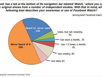 TDG: 50% пользователей Facebook никогда не слышали о Facebook Watch