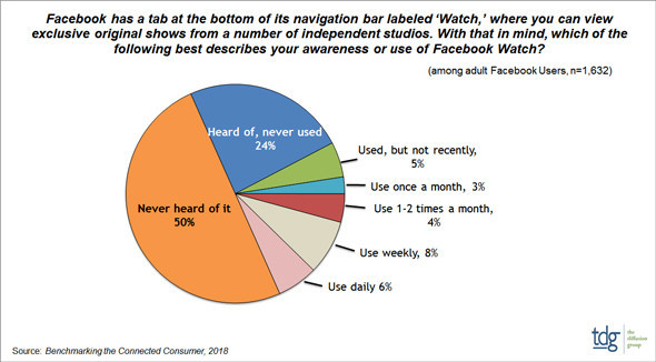 TDG: 50% пользователей Facebook никогда не слышали о Facebook Watch