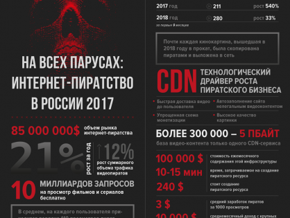 Все, что нужно знать про интернет-пиратство в России, в одной картинке
