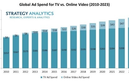 80% глобального рынка расходов на рекламу к 2023 году займёт ТВ