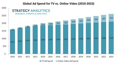 80% глобального рынка расходов на рекламу к 2023 году займёт ТВ