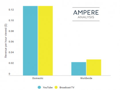 Ampere: Доходы от рекламы на YouTube достигли уровня эфирного ТВ