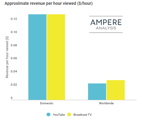 Ampere: Доходы от рекламы на YouTube достигли уровня эфирного ТВ