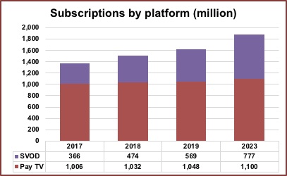 Pay TV и SVOD наберут полмиллиарда дополнительных подписчиков в ближайшие 5 лет