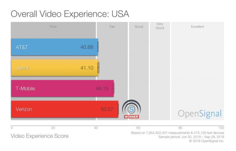 OpenSignal: В США у Verizon лучшие возможности для мобильного видео