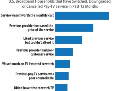 Потребители в США любят стриминговые сервисы больше, чем традиционное платное ТВ
