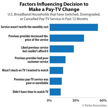 Потребители в США любят стриминговые сервисы больше, чем традиционное платное ТВ
