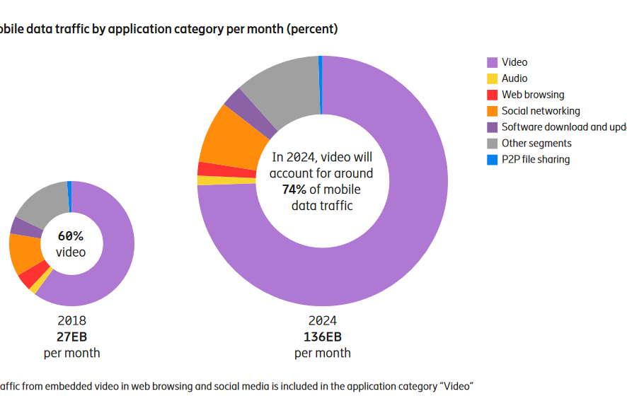 Ericsson: Благодаря распространению 5G в 2024 году видео будет занимать 74% мобильного трафика