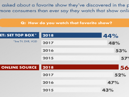 Исследование: Большинство зрителей смотрят любимые шоу на Netflix, а не на ТВ