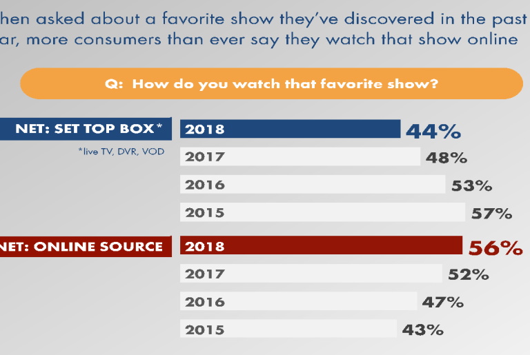 Исследование: Большинство зрителей смотрят любимые шоу на Netflix, а не на ТВ